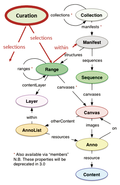 Curation API & IIIF Presentation API